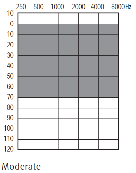 Fitting chart: Moderate
