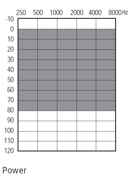 Fitting chart: Power