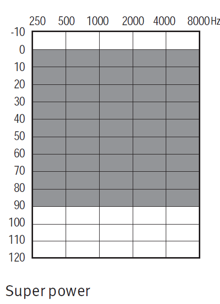 Fitting chart: Super power