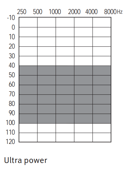 Fitting chart: Ultra power